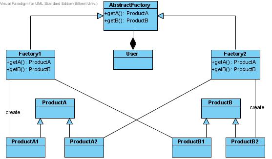 Abstract Factory tasarım deseni şeması