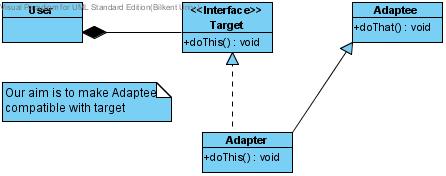 Adapter tasarım deseni şeması