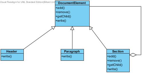 Composite tasarım deseni şeması