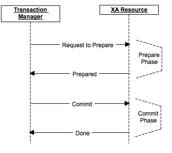 Two-phase commit diagram
