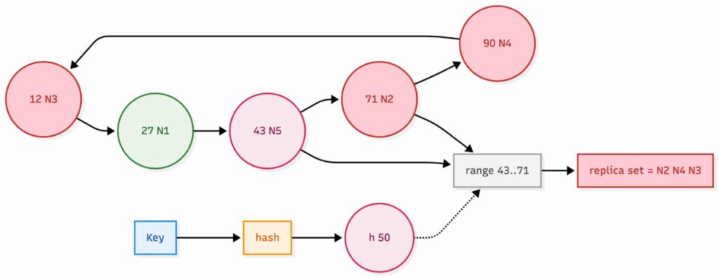 Consistent hashing ring with five nodes and replication factor 3