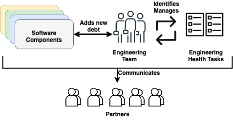 Addressing technical debt