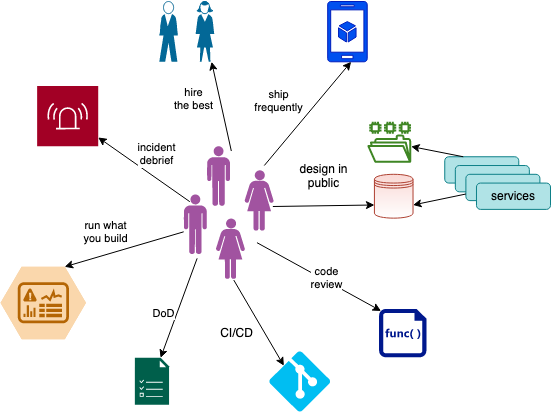 Essential engineering principles