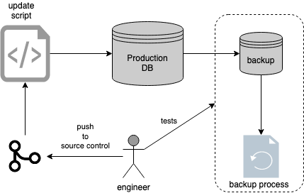 Database update process