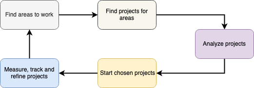 Engineering project planning