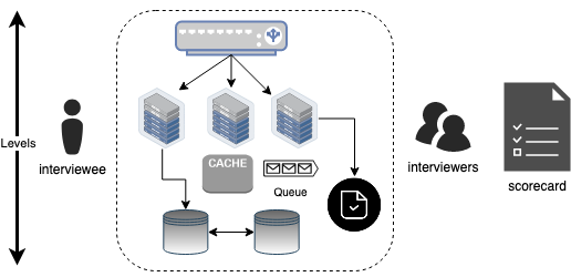 System Design Interviewing Tips
