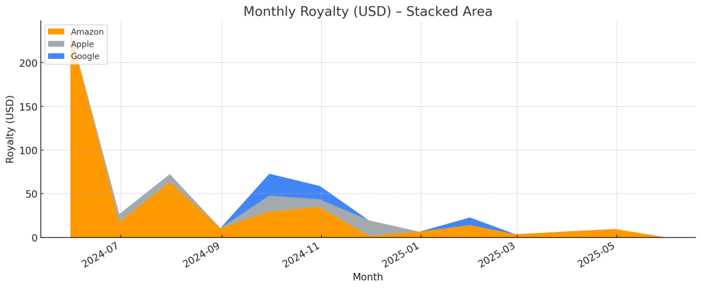 Software Engineering Handbook monthly royalty by marketplace