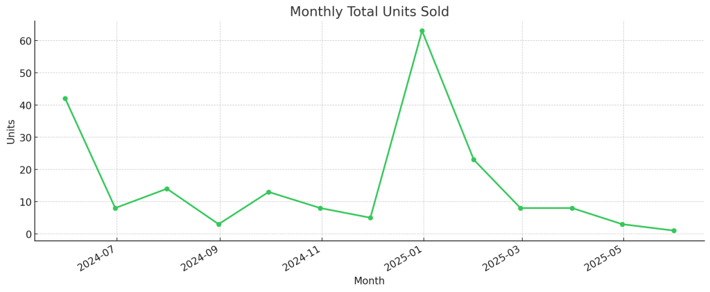 Software Engineering Handbook monthly total units sold