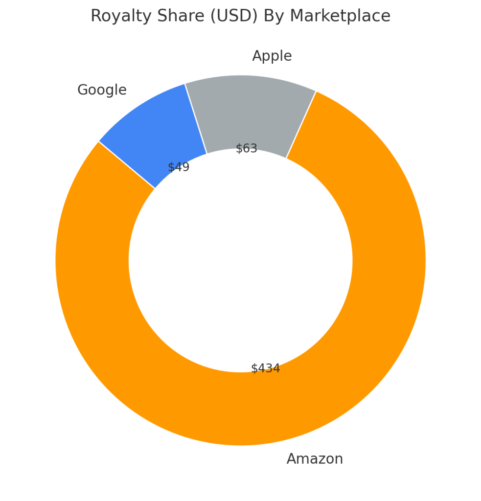 Software Engineering Handbook royalty share by marketplace