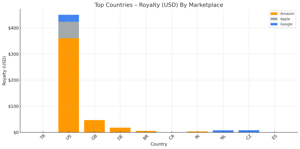 Software Engineering Handbook top countries by royalty