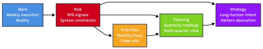 Multi-horizon alignment diagram