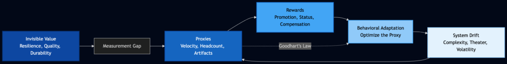 the incentive drift loop