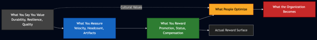 The Reward Surface Model