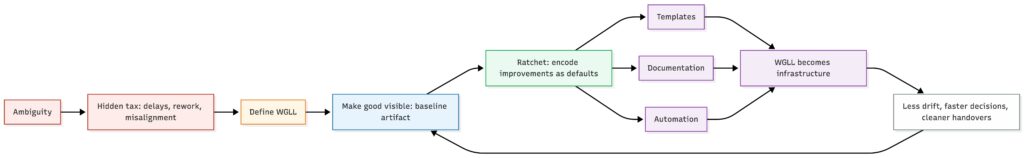 What good looks like flow