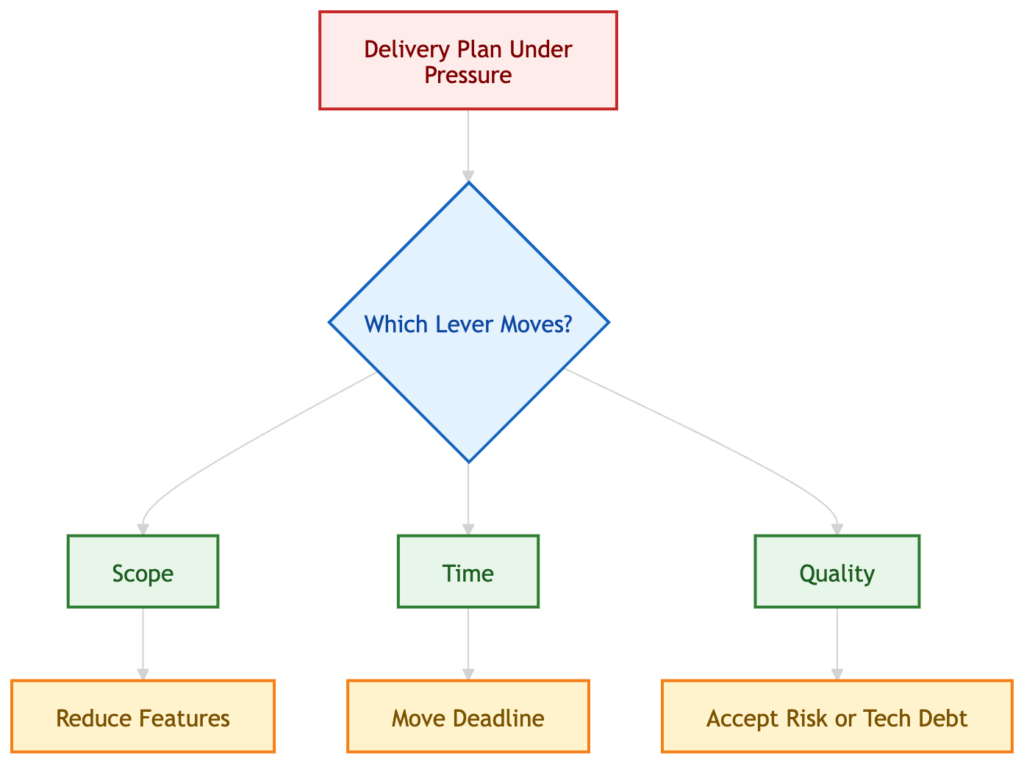 Iron triangle conversation