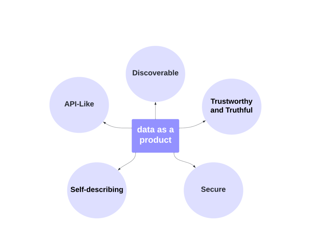 Data as a Product Properties